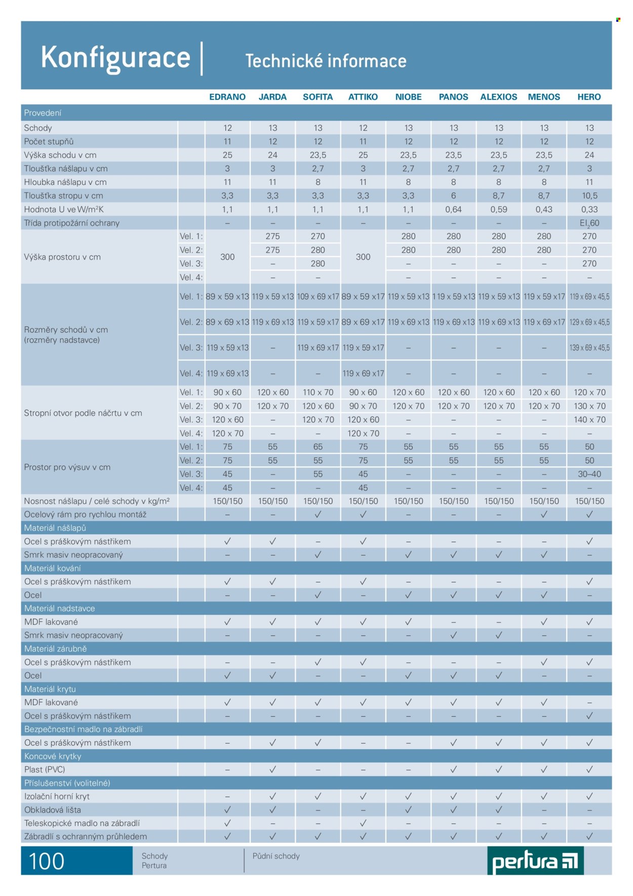 Leták HORNBACH. Strana 100